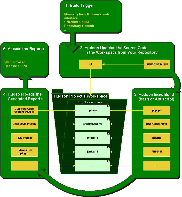 Hudson process workflow showing Trigger, Source Update, Build, Interpret Reports