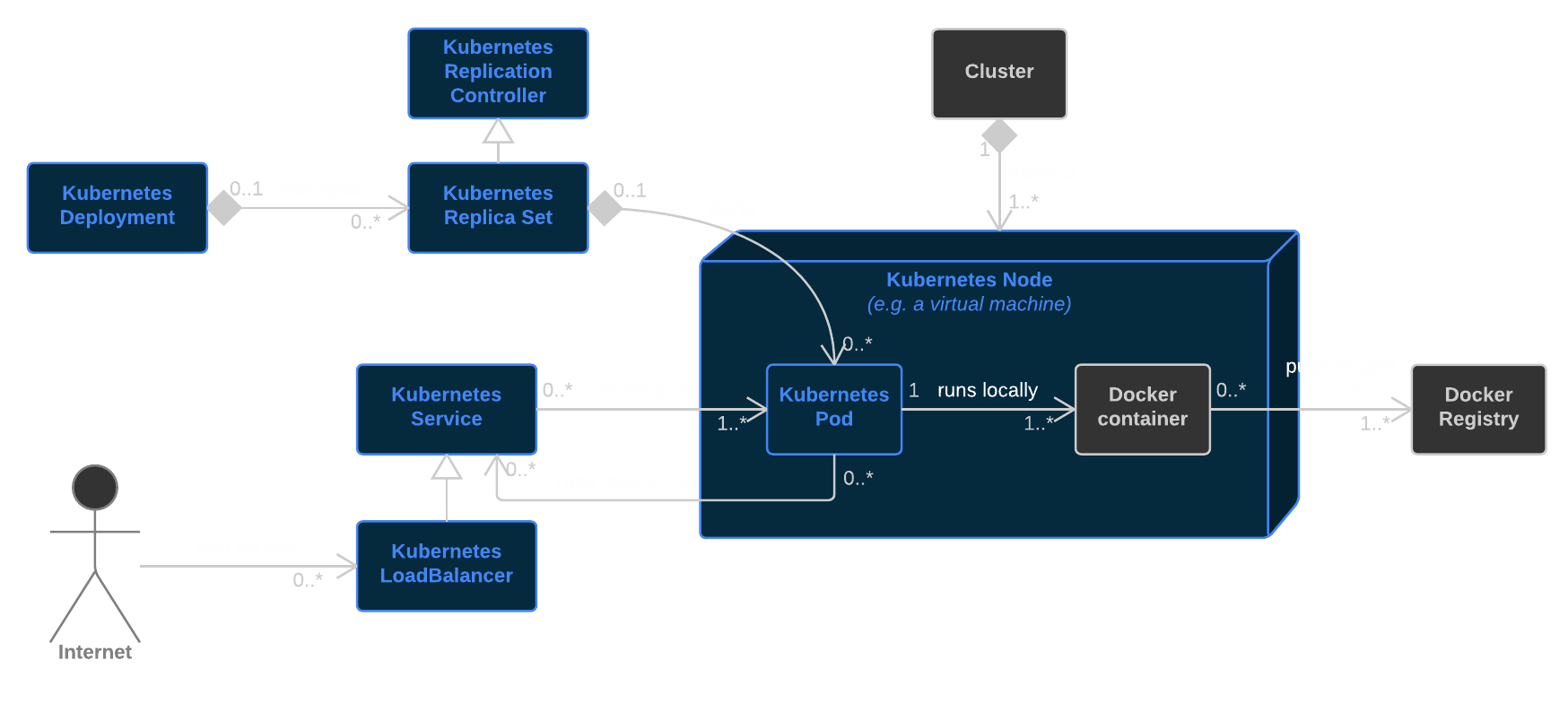 Kubernetes work units overview UML diagram